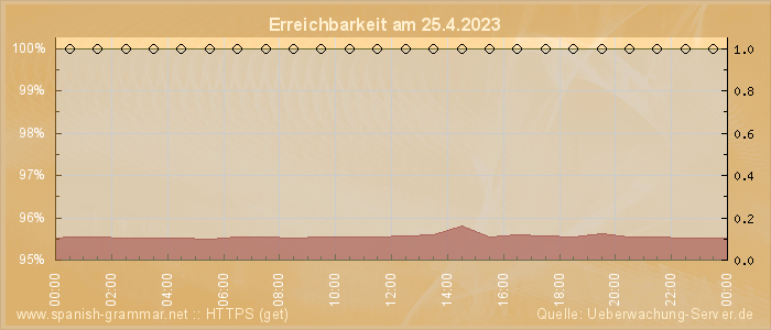 Grafik der Erreichbarkeit