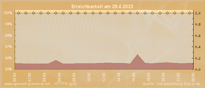 Grafik der Erreichbarkeit