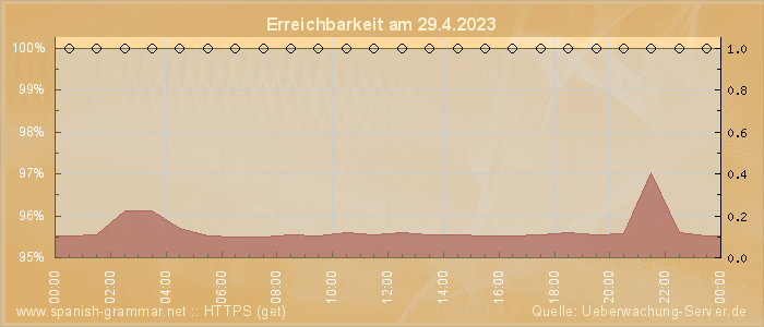 Grafik der Erreichbarkeit