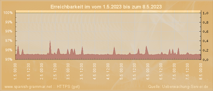 Grafik der Erreichbarkeit