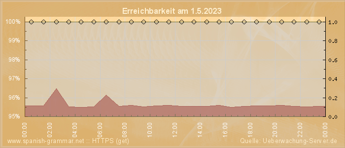 Grafik der Erreichbarkeit