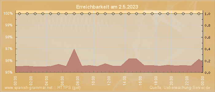 Grafik der Erreichbarkeit