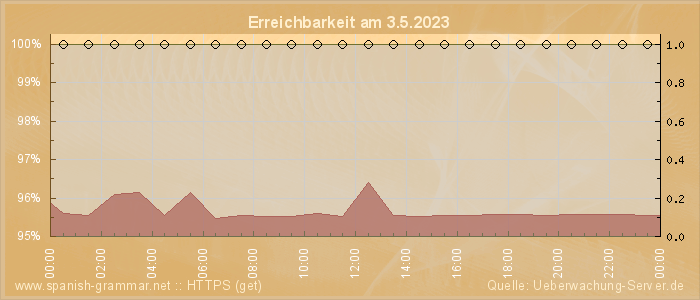 Grafik der Erreichbarkeit