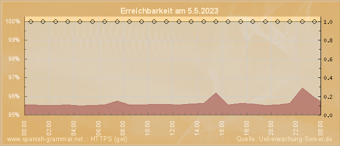 Grafik der Erreichbarkeit