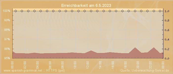 Grafik der Erreichbarkeit