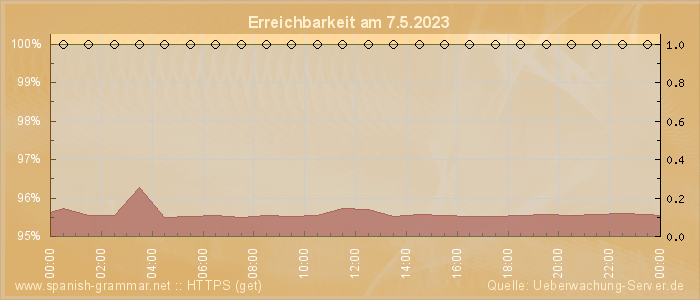 Grafik der Erreichbarkeit