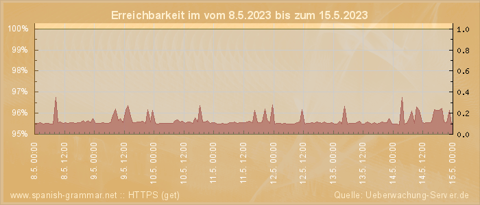 Grafik der Erreichbarkeit