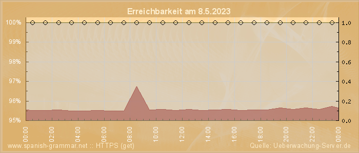 Grafik der Erreichbarkeit