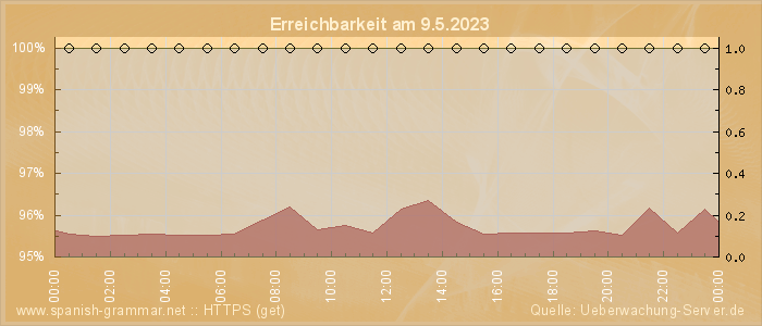 Grafik der Erreichbarkeit