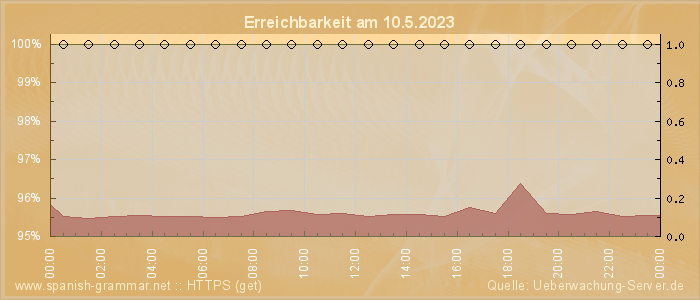 Grafik der Erreichbarkeit