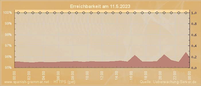 Grafik der Erreichbarkeit