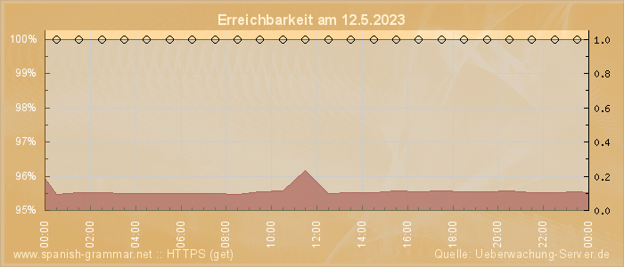 Grafik der Erreichbarkeit