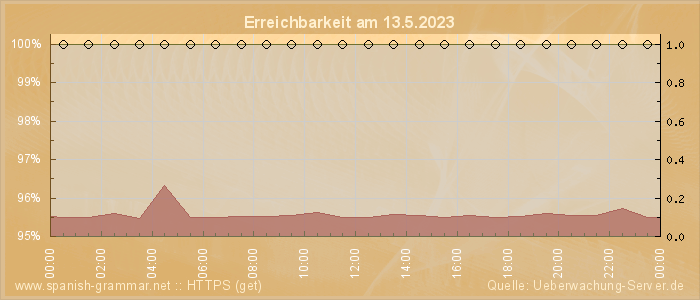 Grafik der Erreichbarkeit