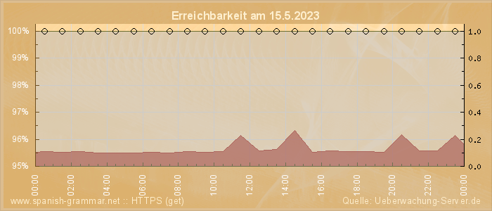 Grafik der Erreichbarkeit