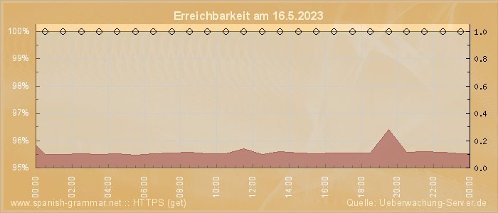 Grafik der Erreichbarkeit