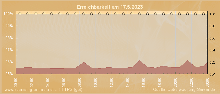 Grafik der Erreichbarkeit