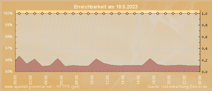 Grafik der Erreichbarkeit