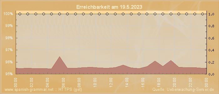 Grafik der Erreichbarkeit