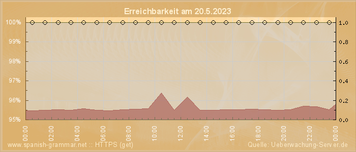 Grafik der Erreichbarkeit