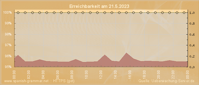 Grafik der Erreichbarkeit