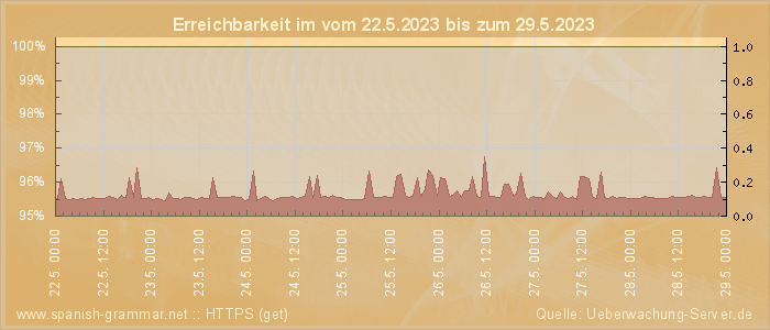 Grafik der Erreichbarkeit