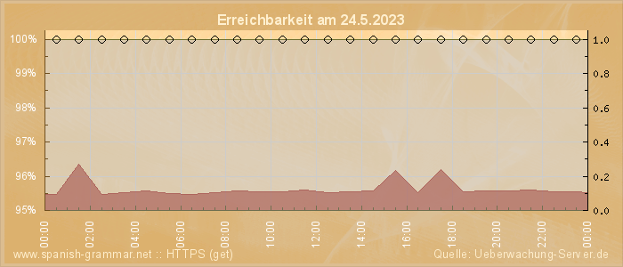 Grafik der Erreichbarkeit