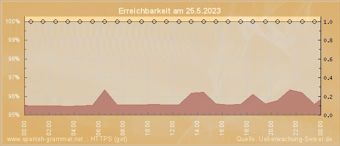 Grafik der Erreichbarkeit