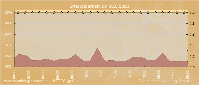 Grafik der Erreichbarkeit