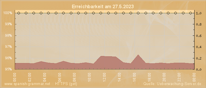 Grafik der Erreichbarkeit