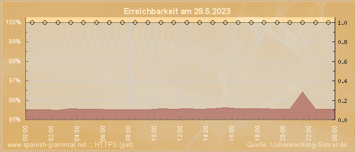 Grafik der Erreichbarkeit