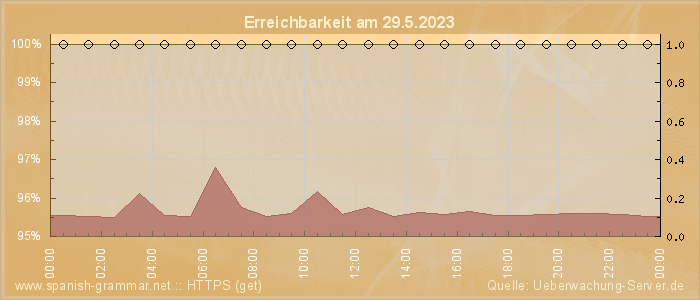 Grafik der Erreichbarkeit