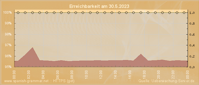 Grafik der Erreichbarkeit