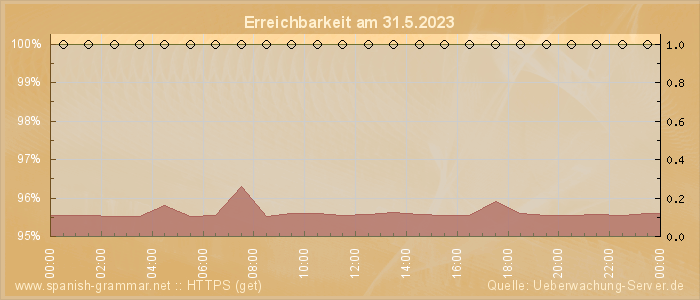 Grafik der Erreichbarkeit