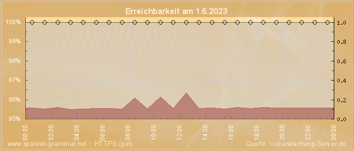 Grafik der Erreichbarkeit