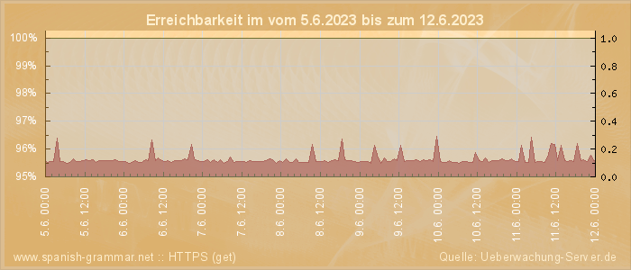 Grafik der Erreichbarkeit