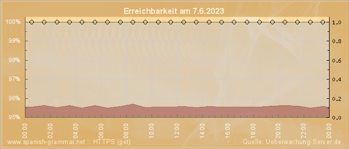 Grafik der Erreichbarkeit