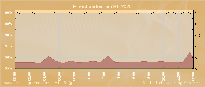 Grafik der Erreichbarkeit