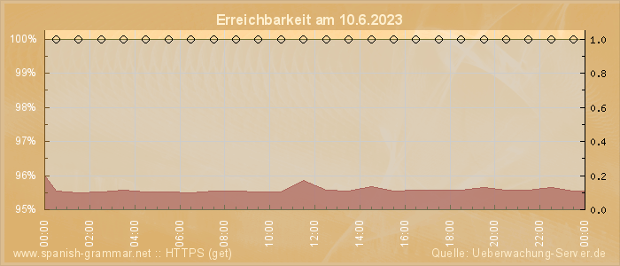 Grafik der Erreichbarkeit