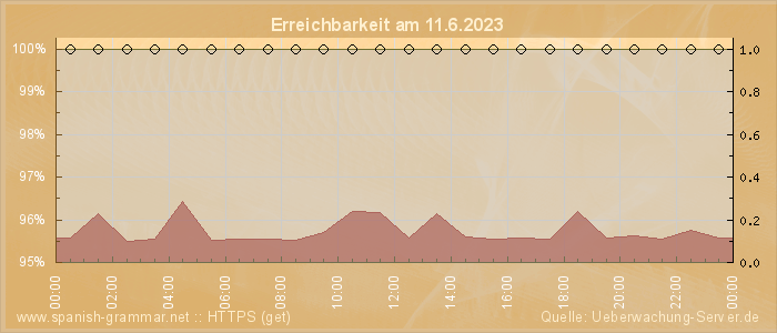 Grafik der Erreichbarkeit