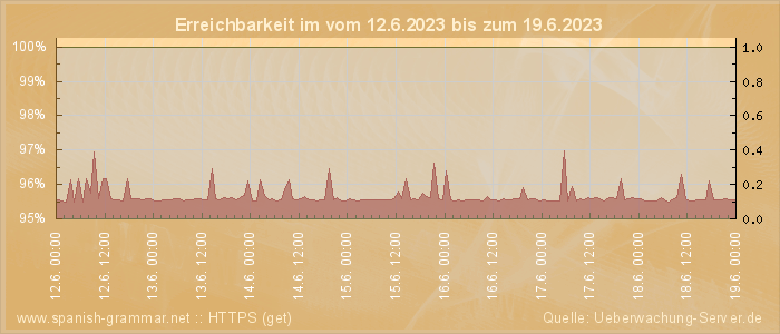 Grafik der Erreichbarkeit