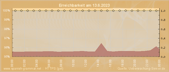 Grafik der Erreichbarkeit