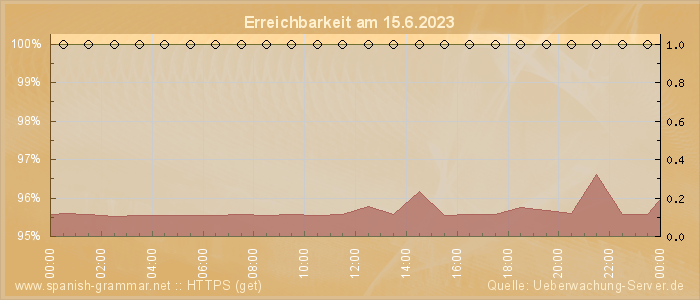 Grafik der Erreichbarkeit