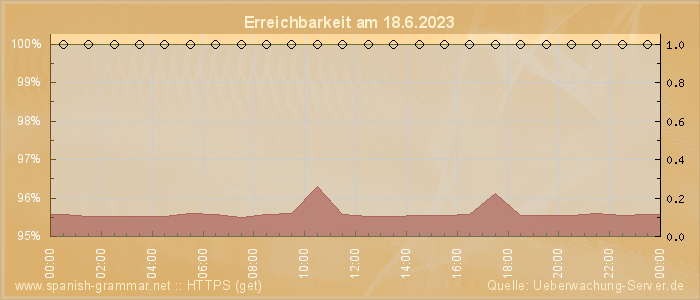 Grafik der Erreichbarkeit