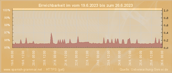 Grafik der Erreichbarkeit