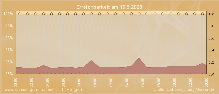 Grafik der Erreichbarkeit