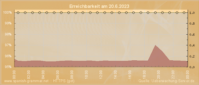 Grafik der Erreichbarkeit