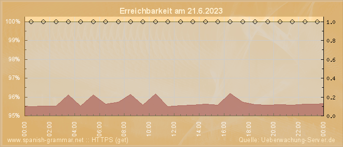 Grafik der Erreichbarkeit