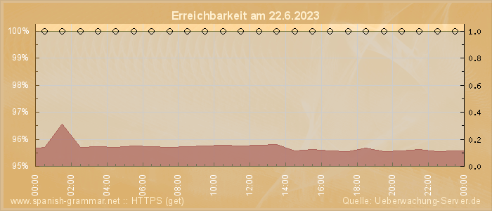 Grafik der Erreichbarkeit