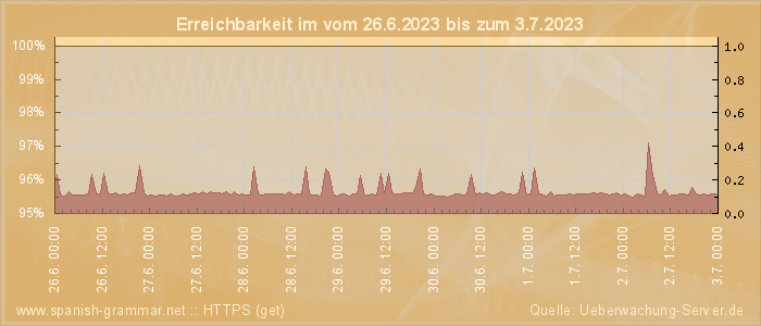 Grafik der Erreichbarkeit