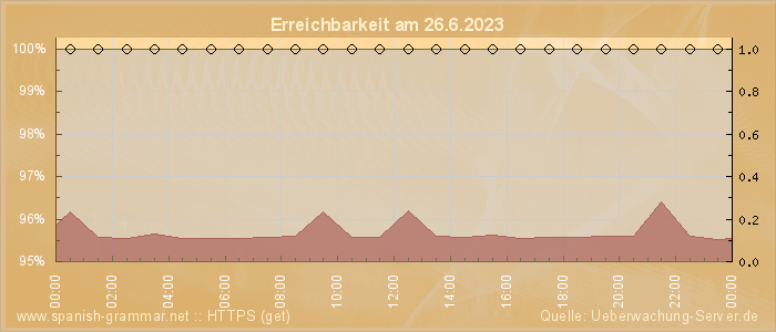 Grafik der Erreichbarkeit